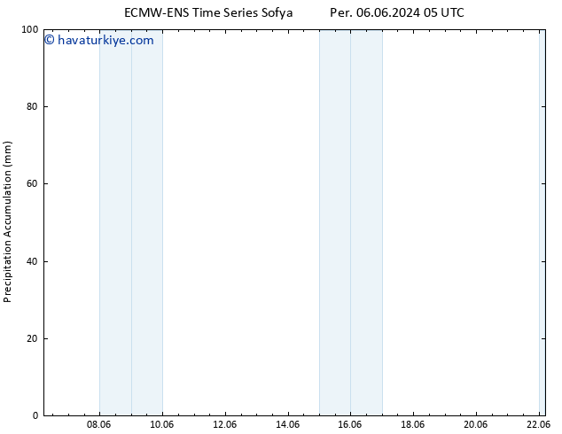 Toplam Yağış ALL TS Pzt 10.06.2024 05 UTC