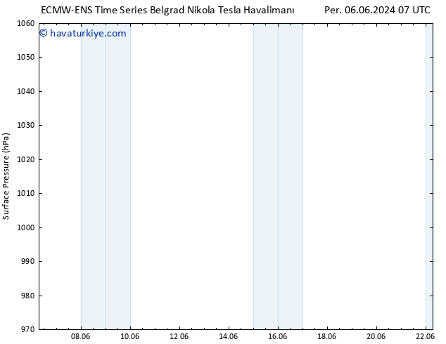 Yer basıncı ALL TS Cu 14.06.2024 07 UTC