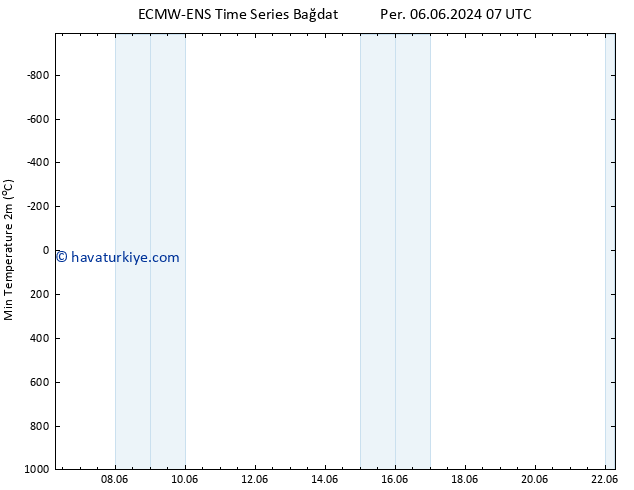 Minumum Değer (2m) ALL TS Cts 08.06.2024 07 UTC