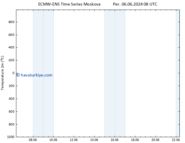 Sıcaklık Haritası (2m) ALL TS Cts 08.06.2024 08 UTC