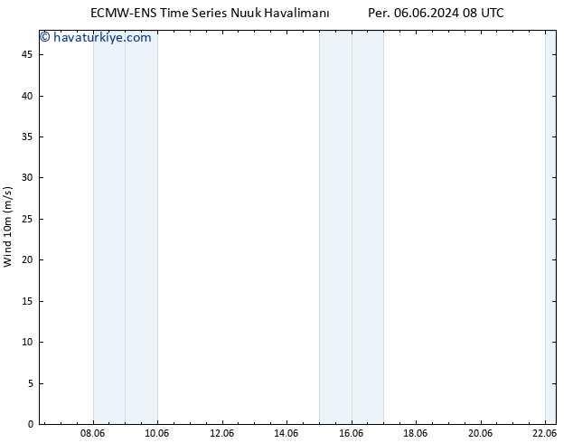 Rüzgar 10 m ALL TS Sa 11.06.2024 14 UTC