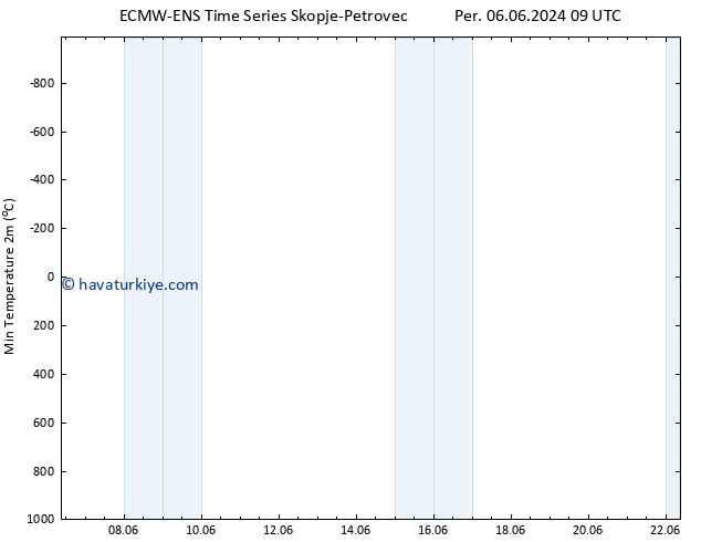 Minumum Değer (2m) ALL TS Per 06.06.2024 15 UTC