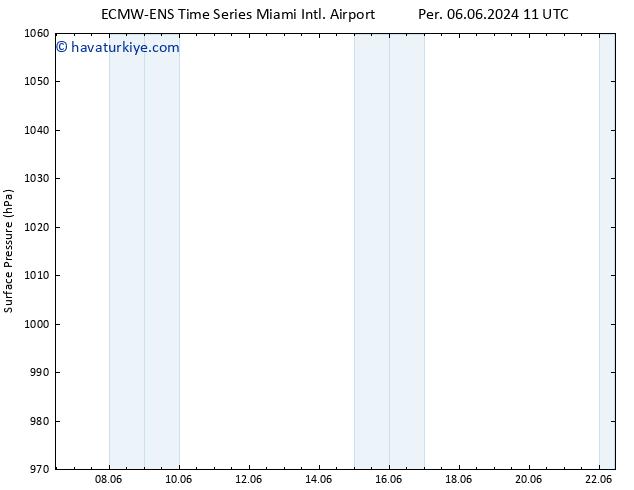 Yer basıncı ALL TS Cts 08.06.2024 23 UTC