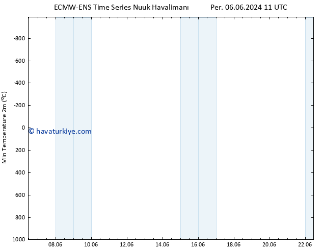 Minumum Değer (2m) ALL TS Cu 07.06.2024 11 UTC