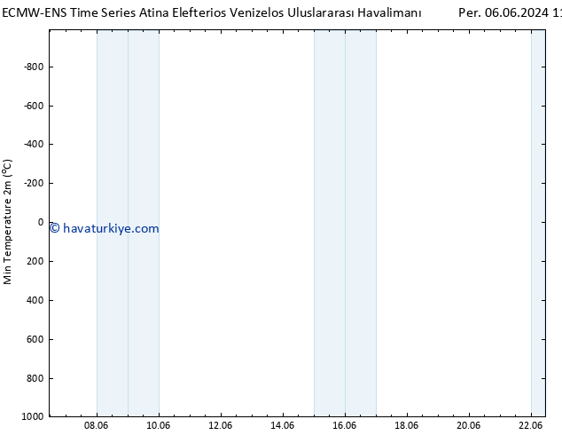 Minumum Değer (2m) ALL TS Cu 07.06.2024 11 UTC