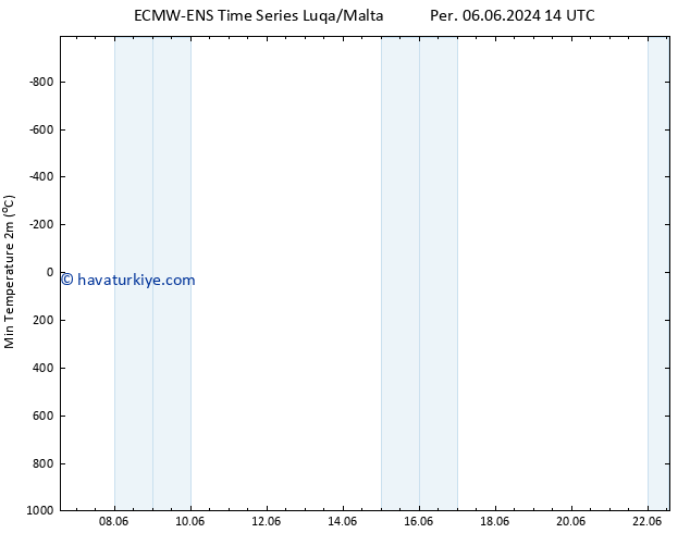 Minumum Değer (2m) ALL TS Per 06.06.2024 20 UTC