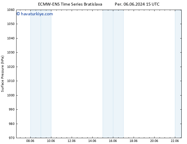 Yer basıncı ALL TS Per 06.06.2024 15 UTC