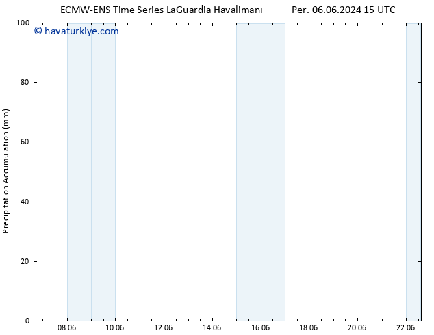 Toplam Yağış ALL TS Çar 12.06.2024 03 UTC