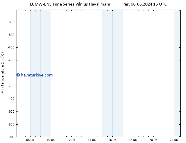 Minumum Değer (2m) ALL TS Cts 22.06.2024 15 UTC