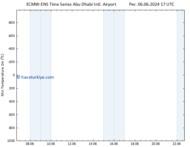 Minumum Değer (2m) ALL TS Cu 21.06.2024 05 UTC