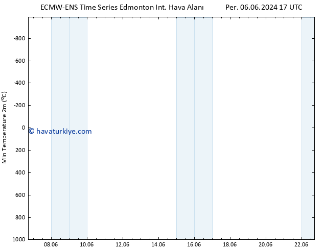 Minumum Değer (2m) ALL TS Çar 12.06.2024 17 UTC