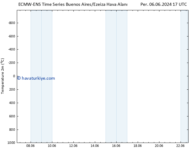 Sıcaklık Haritası (2m) ALL TS Per 06.06.2024 17 UTC