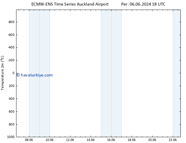 Sıcaklık Haritası (2m) ALL TS Cu 14.06.2024 06 UTC