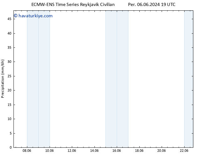 Yağış ALL TS Cu 07.06.2024 01 UTC