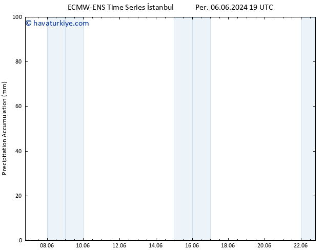 Toplam Yağış ALL TS Cu 07.06.2024 19 UTC