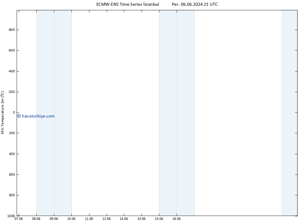 Minumum Değer (2m) ALL TS Cu 07.06.2024 03 UTC