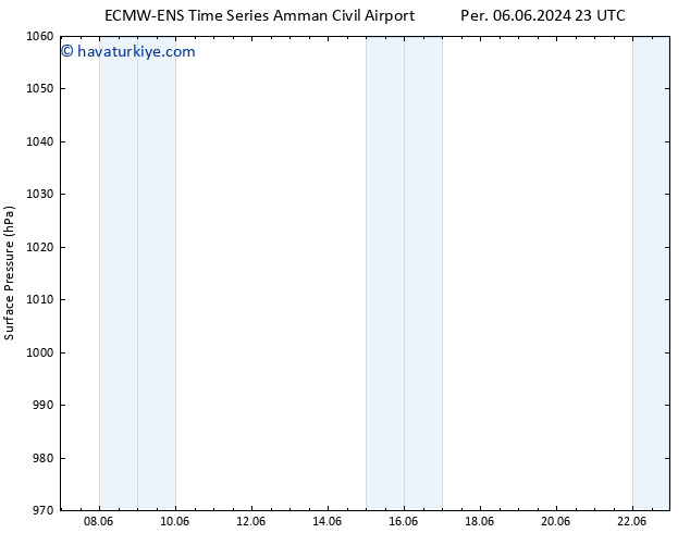 Yer basıncı ALL TS Cts 22.06.2024 23 UTC