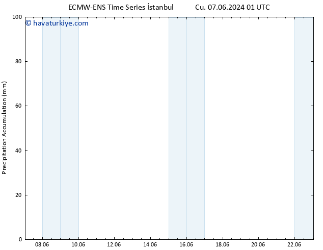 Toplam Yağış ALL TS Cu 07.06.2024 07 UTC