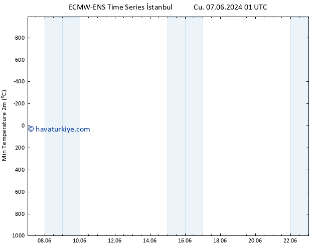 Minumum Değer (2m) ALL TS Cu 07.06.2024 13 UTC