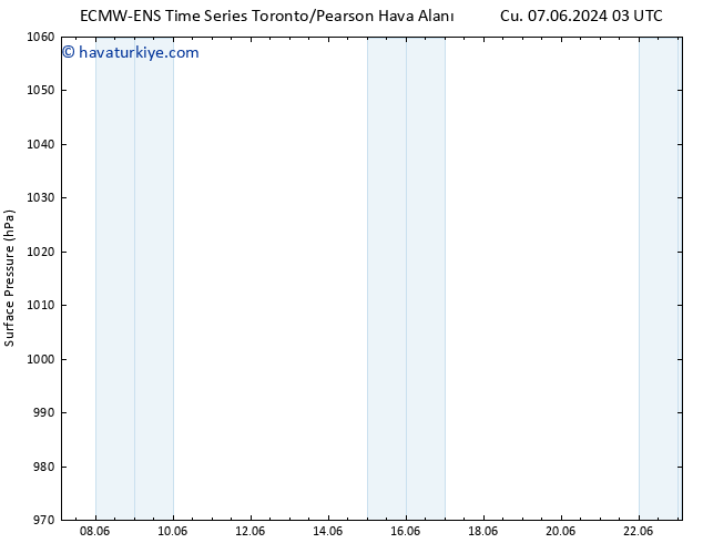 Yer basıncı ALL TS Cts 15.06.2024 03 UTC