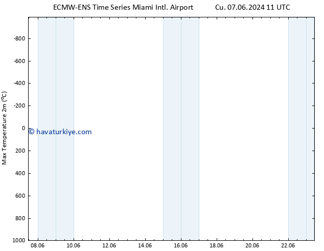 Maksimum Değer (2m) ALL TS Cts 08.06.2024 11 UTC