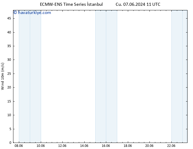 Rüzgar 10 m ALL TS Cu 07.06.2024 11 UTC