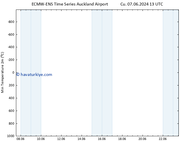 Minumum Değer (2m) ALL TS Çar 12.06.2024 07 UTC