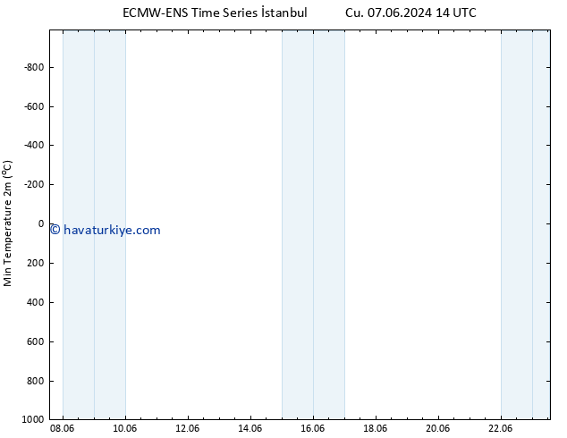 Minumum Değer (2m) ALL TS Cu 07.06.2024 14 UTC