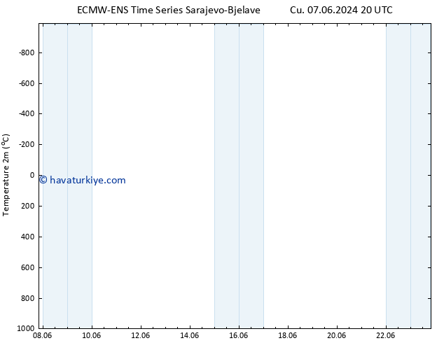 Sıcaklık Haritası (2m) ALL TS Cu 07.06.2024 20 UTC