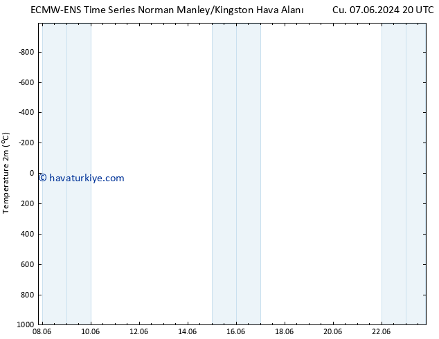 Sıcaklık Haritası (2m) ALL TS Cts 08.06.2024 14 UTC