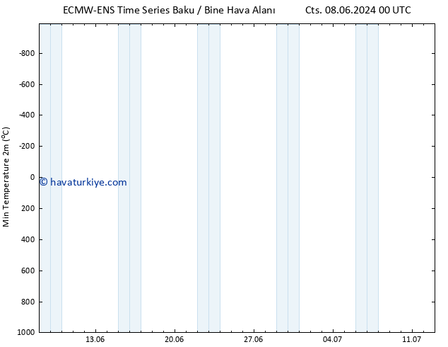 Minumum Değer (2m) ALL TS Sa 18.06.2024 12 UTC