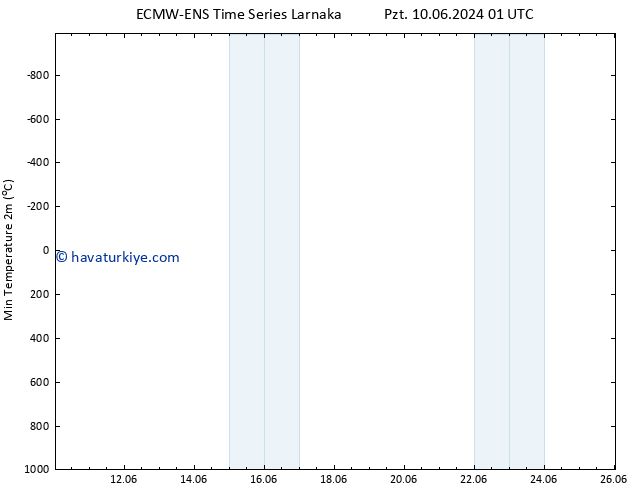 Minumum Değer (2m) ALL TS Çar 12.06.2024 13 UTC