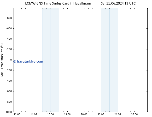 Minumum Değer (2m) ALL TS Çar 12.06.2024 01 UTC