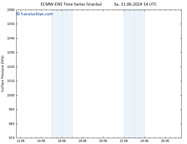 Yer basıncı ALL TS Çar 19.06.2024 14 UTC