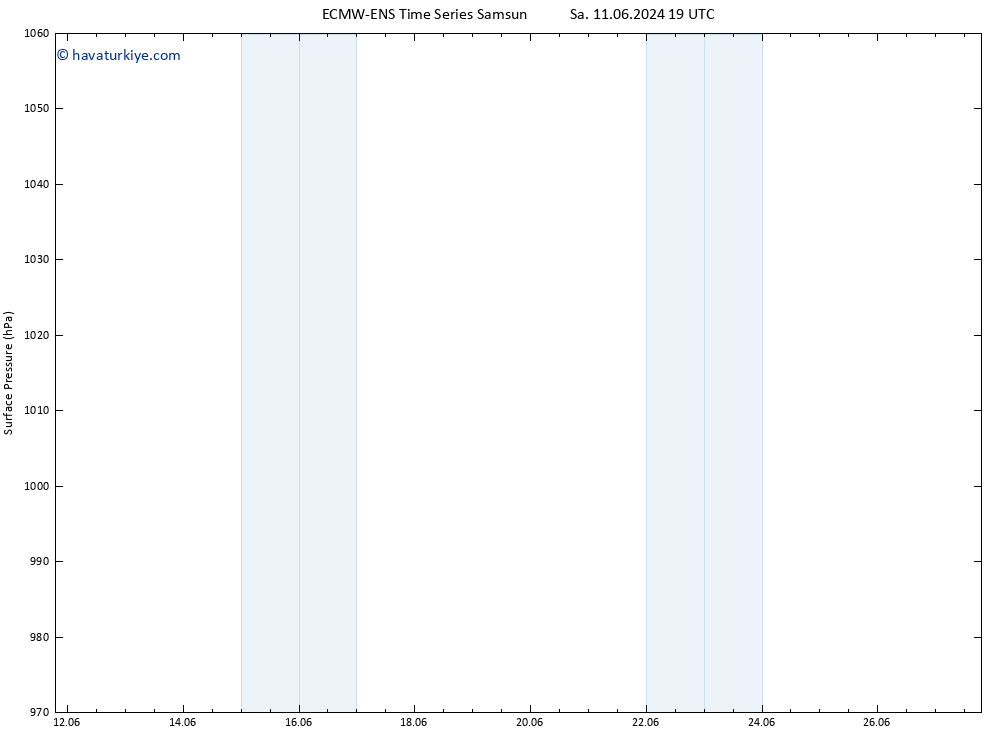 Yer basıncı ALL TS Cu 14.06.2024 13 UTC