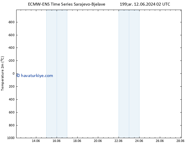 Sıcaklık Haritası (2m) ALL TS Sa 25.06.2024 02 UTC