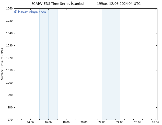 Yer basıncı ALL TS Sa 18.06.2024 04 UTC