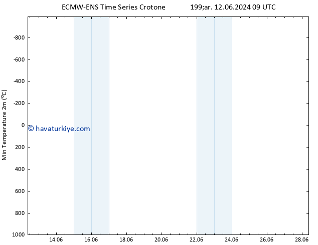 Minumum Değer (2m) ALL TS Cts 22.06.2024 09 UTC