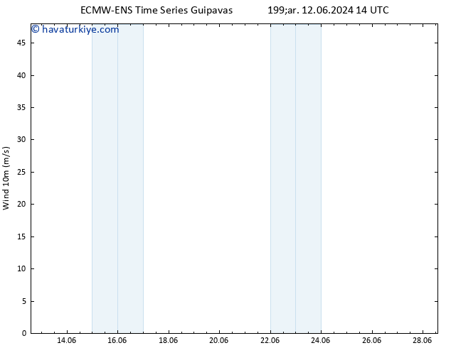 Rüzgar 10 m ALL TS Cu 14.06.2024 02 UTC