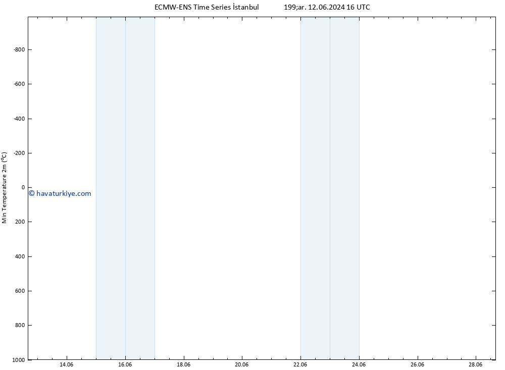 Minumum Değer (2m) ALL TS Paz 23.06.2024 04 UTC