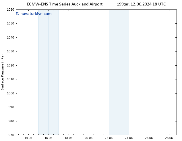 Yer basıncı ALL TS Cts 22.06.2024 06 UTC