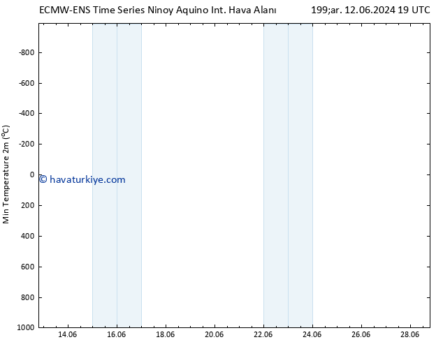 Minumum Değer (2m) ALL TS Cu 14.06.2024 19 UTC