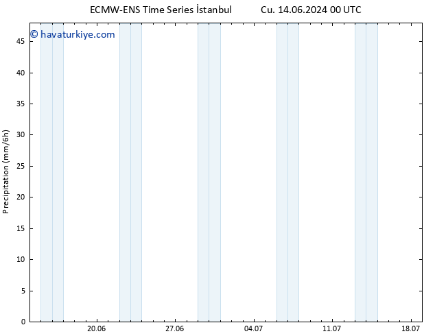 Yağış ALL TS Cu 14.06.2024 12 UTC