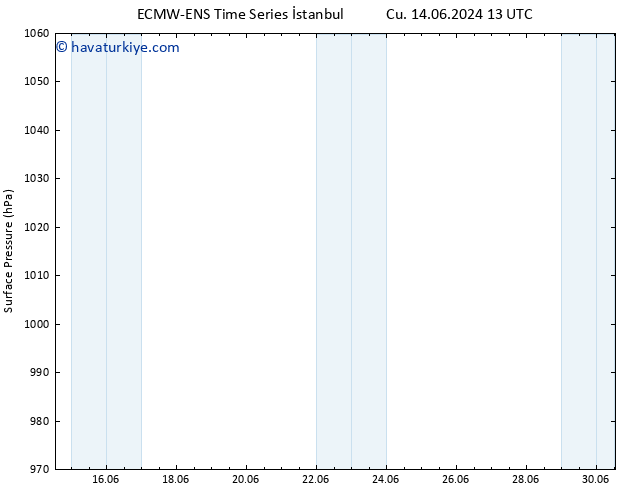 Yer basıncı ALL TS Cu 14.06.2024 19 UTC