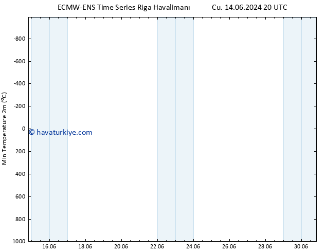Minumum Değer (2m) ALL TS Çar 19.06.2024 08 UTC