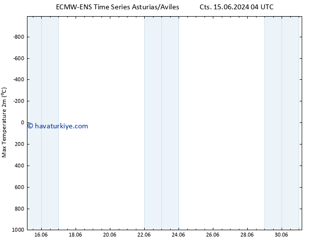 Maksimum Değer (2m) ALL TS Cts 15.06.2024 10 UTC