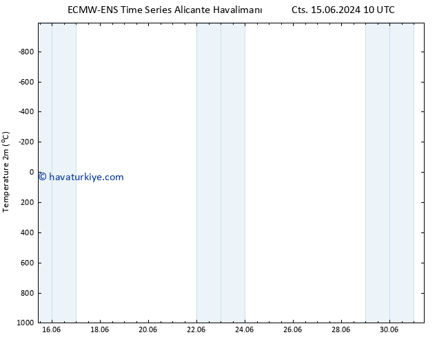 Sıcaklık Haritası (2m) ALL TS Pzt 17.06.2024 10 UTC