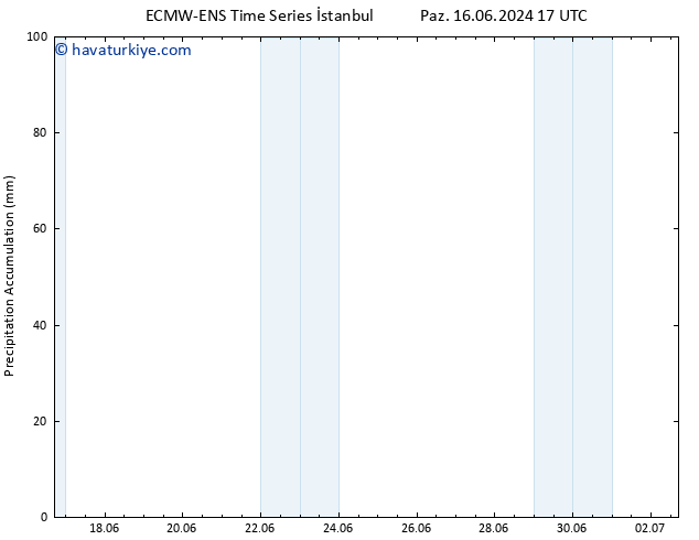 Toplam Yağış ALL TS Sa 18.06.2024 05 UTC