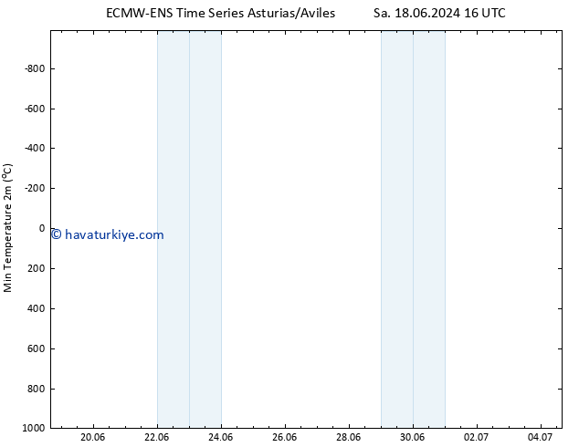 Minumum Değer (2m) ALL TS Sa 18.06.2024 22 UTC