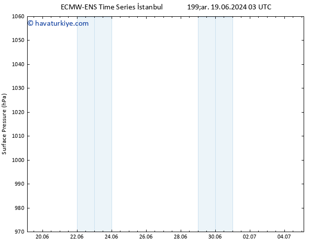 Yer basıncı ALL TS Çar 19.06.2024 03 UTC